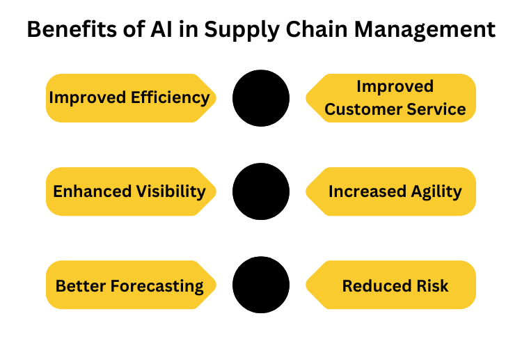 AI in Supply Chain